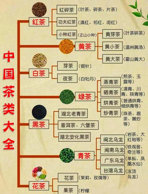 茶叶有多少种